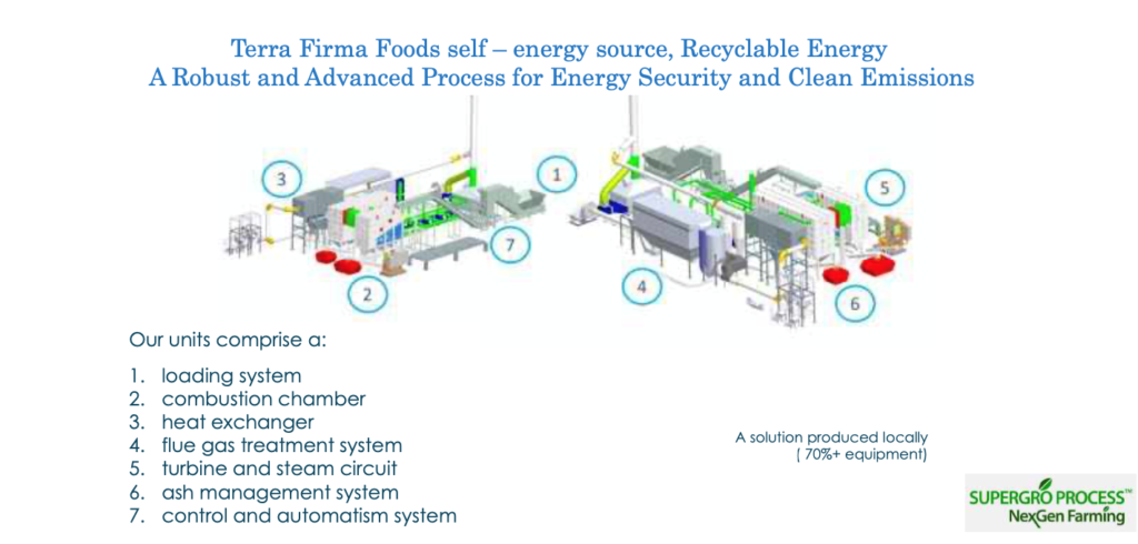 Process Of Recyclable Energy